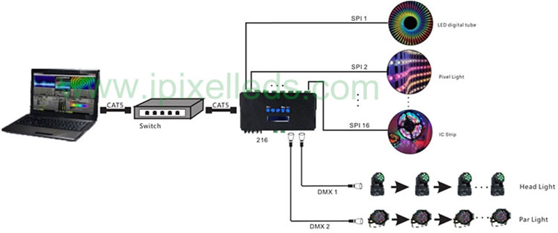 Ethernet-SPI/DMX Pixel Light Controller